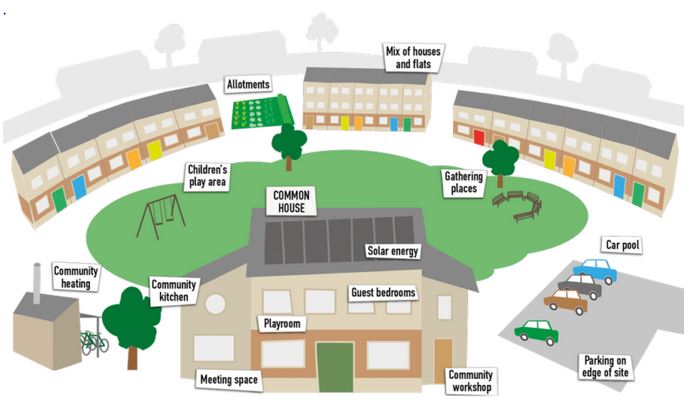 Example image of cohousing community